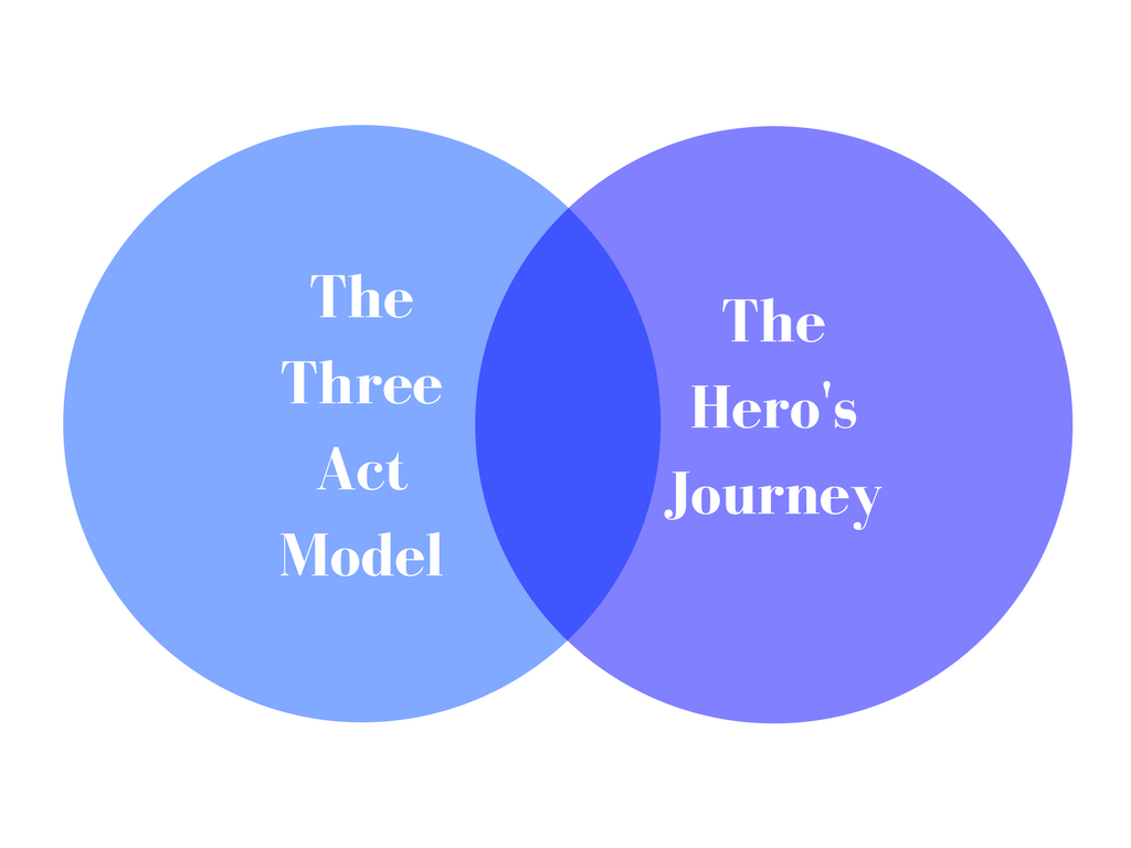 The Hero's Journey Plot Model