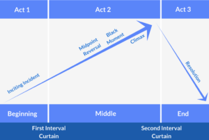 The Three Act Plot Model